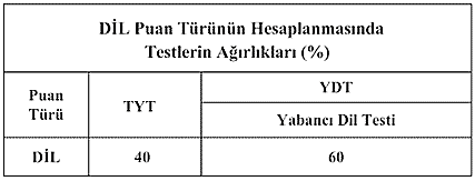 Yabancı dil katsayı oranları